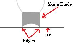 Skate blade on ice